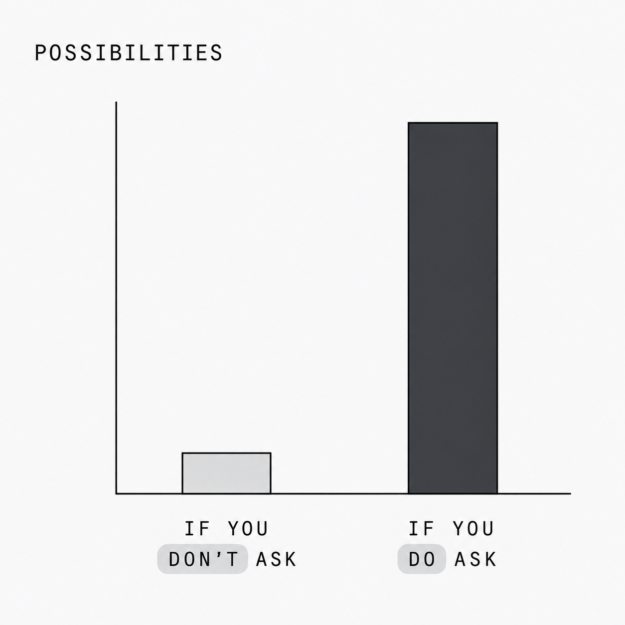 Possibilities shown as two bars: a small bar for if you don't ask and a much taller bar for if you do ask.